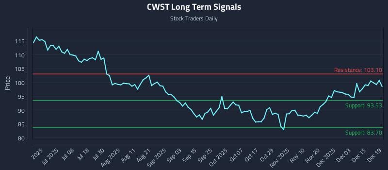 CWST Long Term Analysis for December 19 2025