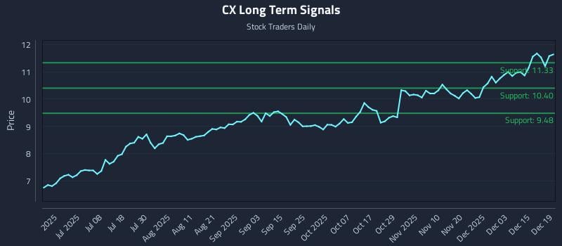 CX Long Term Analysis for December 19 2025
