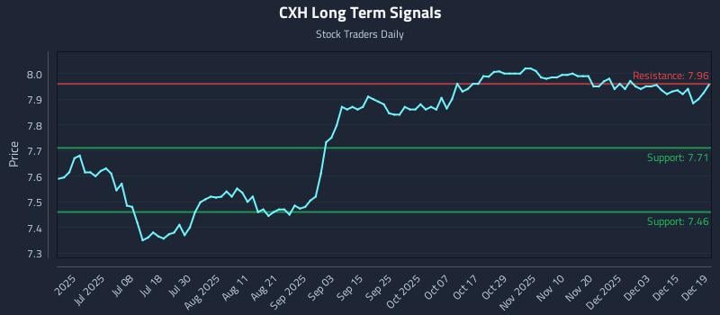 CXH Long Term Analysis for December 19 2025