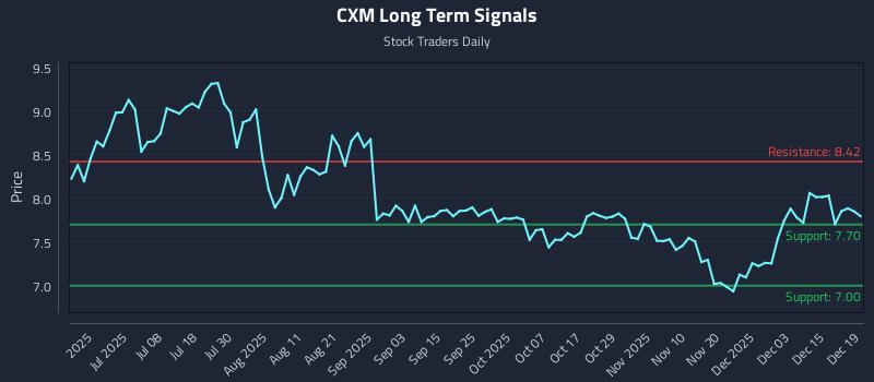 CXM Long Term Analysis for December 19 2025