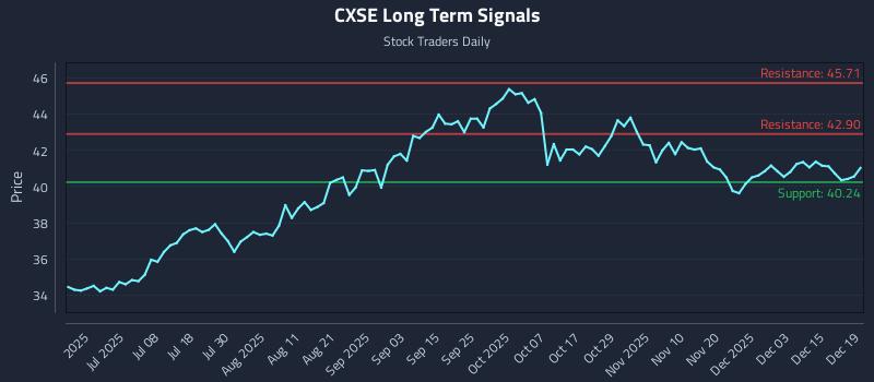 CXSE Long Term Analysis for December 19 2025 CXSE Long Term Analysis for December 19 2025