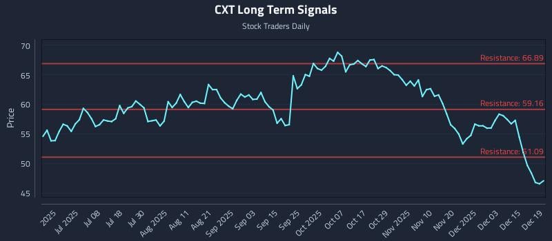 CXT Long Term Analysis for December 19 2025