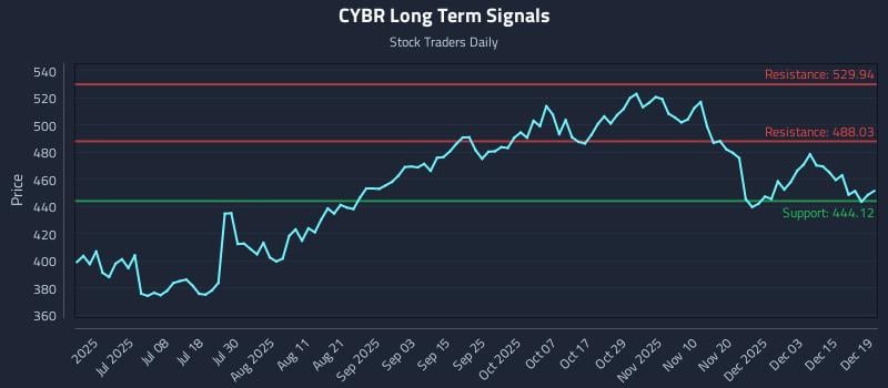 CYBR Long Term Analysis for December 19 2025