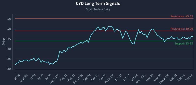 CYD Long Term Analysis for December 19 2025
