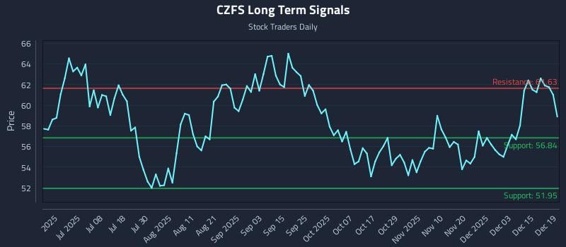CZFS Long Term Analysis for December 19 2025 CZFS Long Term Analysis for December 19 2025