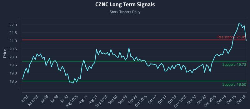 CZNC Long Term Analysis for December 19 2025