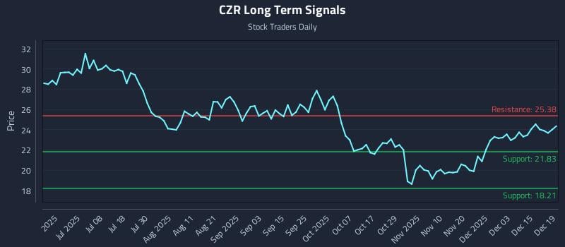 CZR Long Term Analysis for December 19 2025