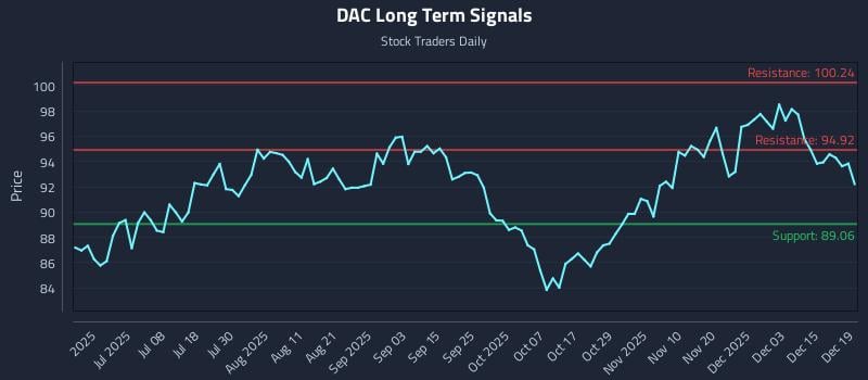 DAC Long Term Analysis for December 19 2025