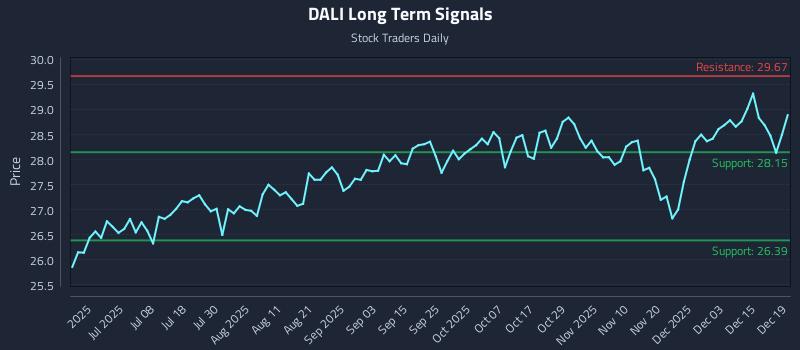 DALI Long Term Analysis for December 19 2025