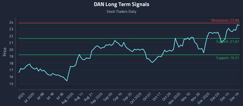 DAN Long Term Analysis for December 19 2025
