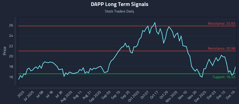 DAPP Long Term Analysis for December 19 2025