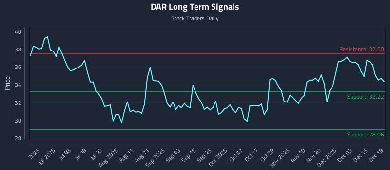 DAR Long Term Analysis for December 19 2025