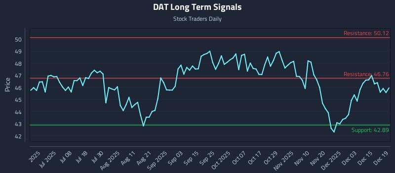 DAT Long Term Analysis for December 19 2025
