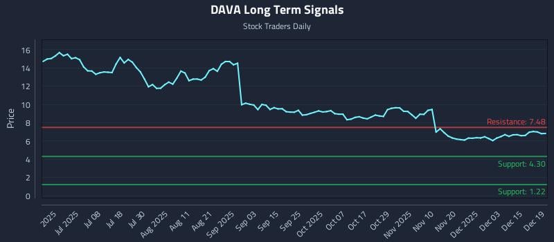 DAVA Long Term Analysis for December 19 2025