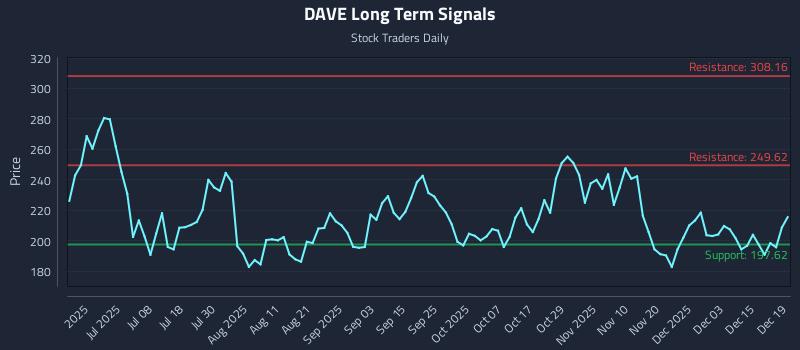 DAVE Long Term Analysis for December 19 2025