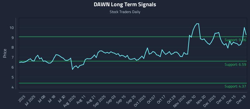 DAWN Long Term Analysis for December 19 2025
