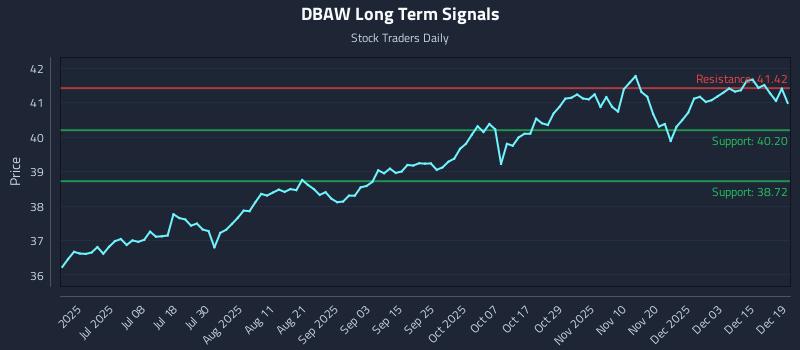 DBAW Long Term Analysis for December 19 2025