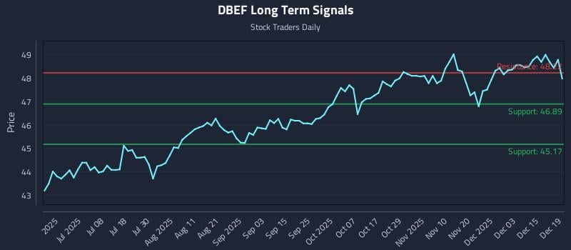 DBEF Long Term Analysis for December 19 2025