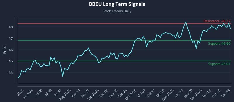 DBEU Long Term Analysis for December 19 2025