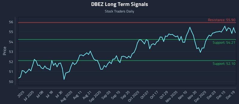 DBEZ Long Term Analysis for December 19 2025 DBEZ Long Term Analysis for December 19 2025