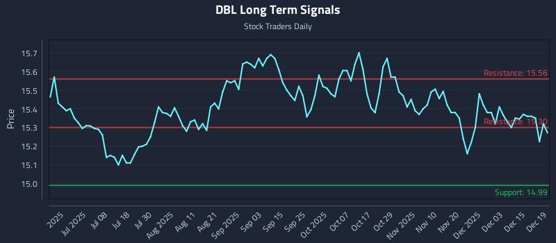 DBL Long Term Analysis for December 19 2025 DBL Long Term Analysis for December 19 2025