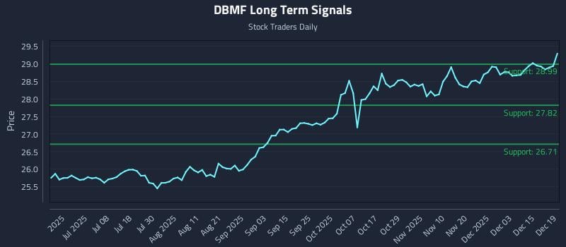 DBMF Long Term Analysis for December 19 2025