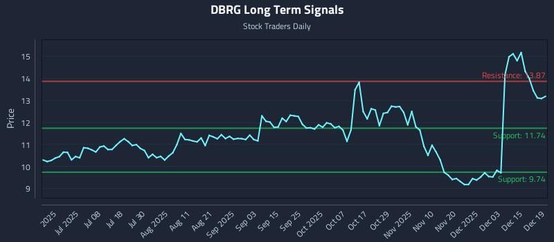 DBRG Long Term Analysis for December 19 2025