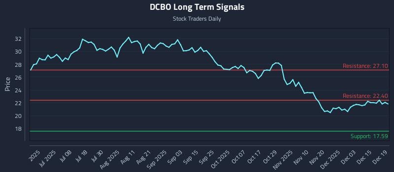DCBO Long Term Analysis for December 19 2025 DCBO Long Term Analysis for December 19 2025