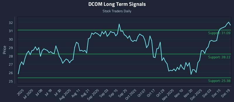 DCOM Long Term Analysis for December 19 2025