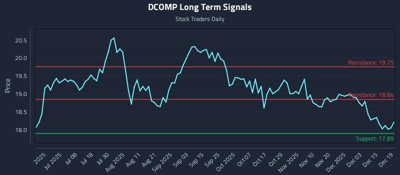 DCOMP Long Term Analysis for December 19 2025
