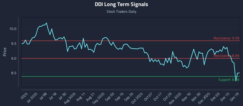 DDI Long Term Analysis for December 19 2025