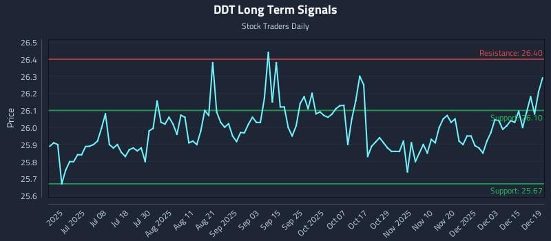 DDT Long Term Analysis for December 19 2025