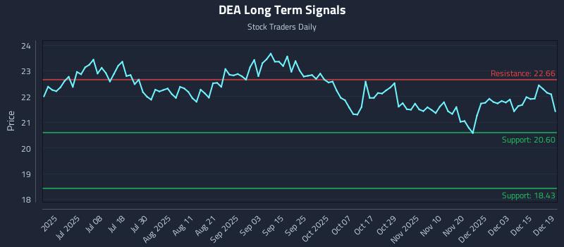 DEA Long Term Analysis for December 19 2025 DEA Long Term Analysis for December 19 2025