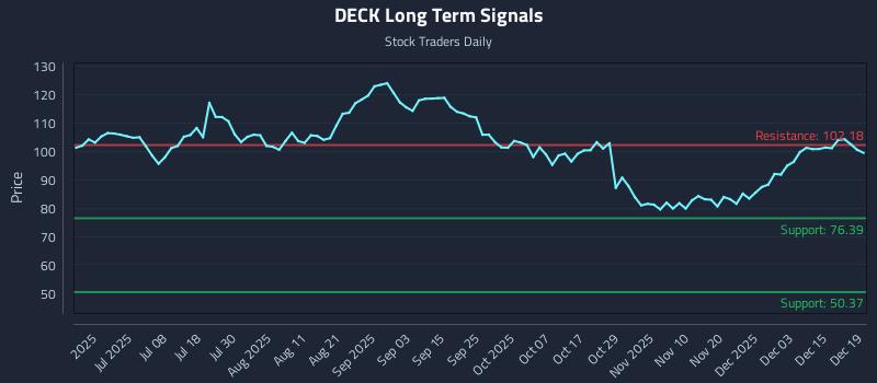 DECK Long Term Analysis for December 19 2025