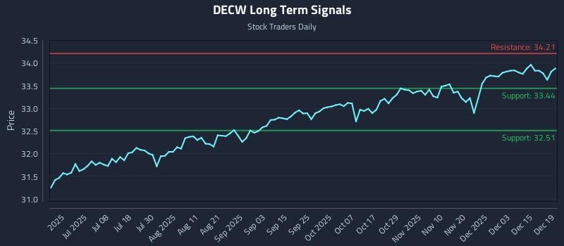DECW Long Term Analysis for December 19 2025