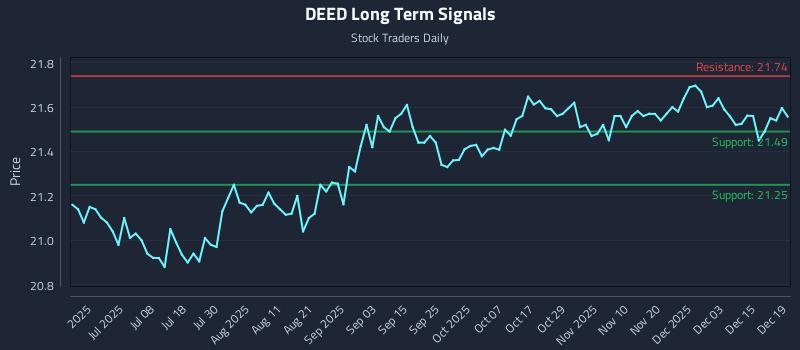 DEED Long Term Analysis for December 19 2025