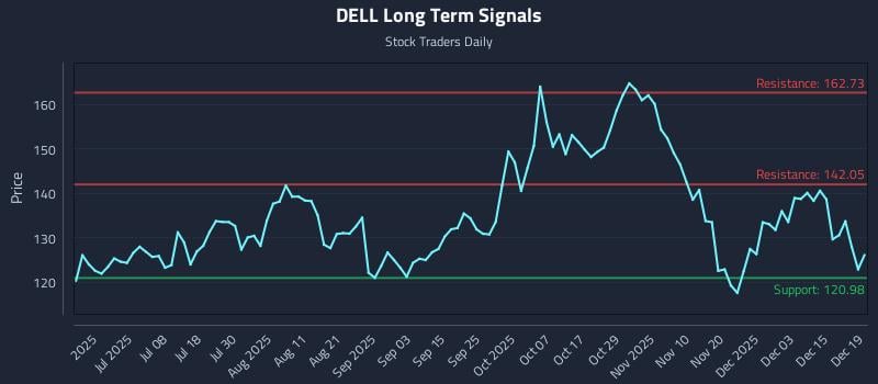 DELL Long Term Analysis for December 19 2025