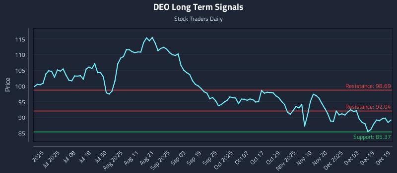 DEO Long Term Analysis for December 19 2025