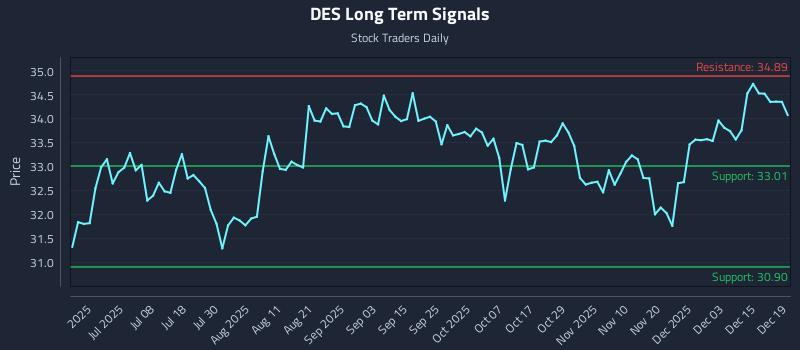 DES Long Term Analysis for December 19 2025