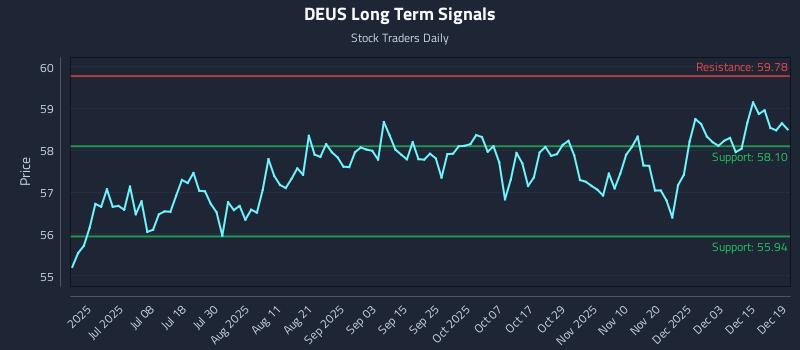 DEUS Long Term Analysis for December 19 2025