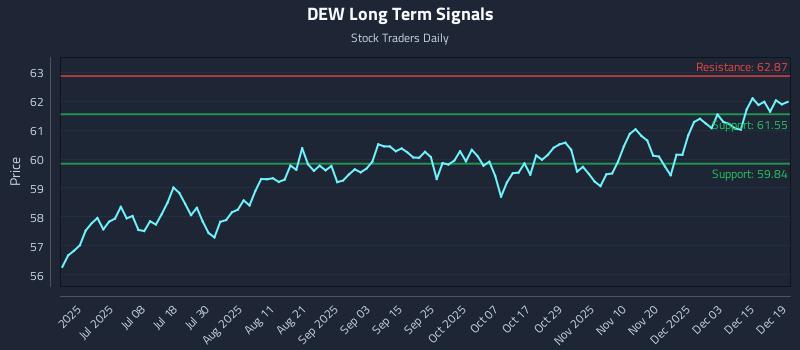 DEW Long Term Analysis for December 19 2025