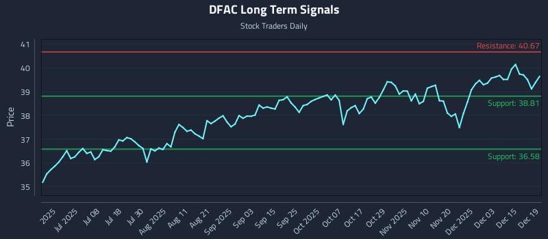 DFAC Long Term Analysis for December 19 2025