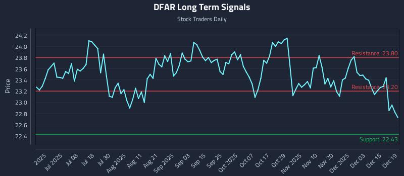 DFAR Long Term Analysis for December 19 2025 DFAR Long Term Analysis for December 19 2025