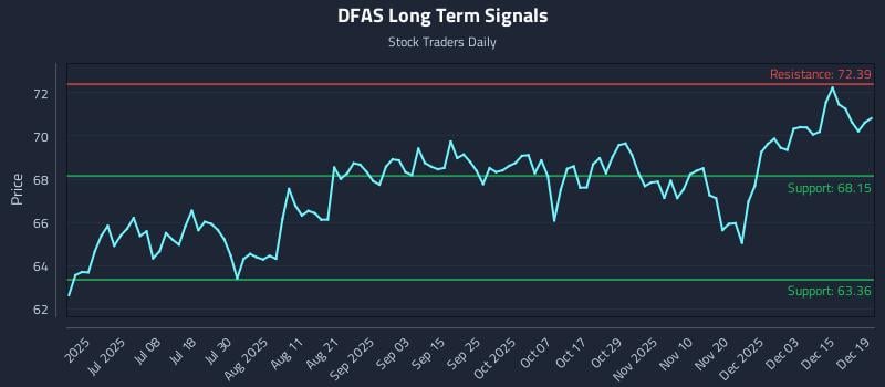 DFAS Long Term Analysis for December 19 2025
