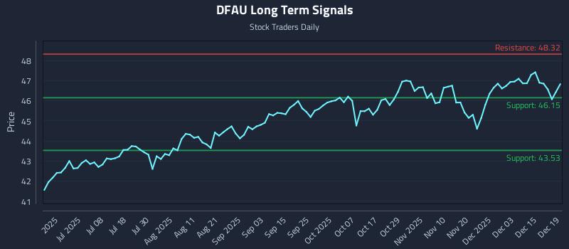 DFAU Long Term Analysis for December 19 2025 DFAU Long Term Analysis for December 19 2025