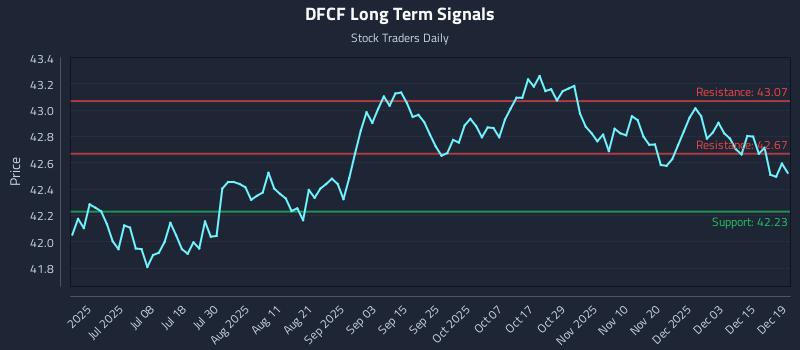 DFCF Long Term Analysis for December 19 2025 DFCF Long Term Analysis for December 19 2025
