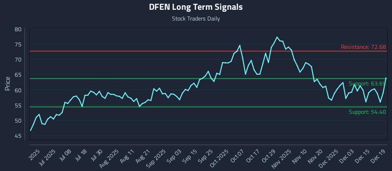 DFEN Long Term Analysis for December 19 2025