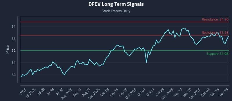 DFEV Long Term Analysis for December 19 2025