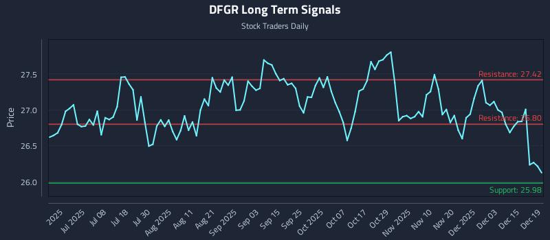 DFGR Long Term Analysis for December 19 2025
