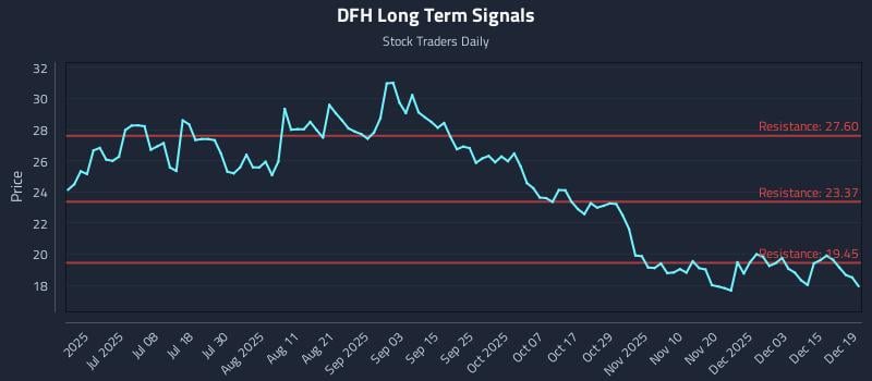 DFH Long Term Analysis for December 19 2025 DFH Long Term Analysis for December 19 2025